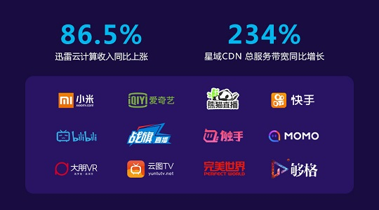 evo视讯官网科技星域CDN全面发力，迅雷云计算7连跳涨